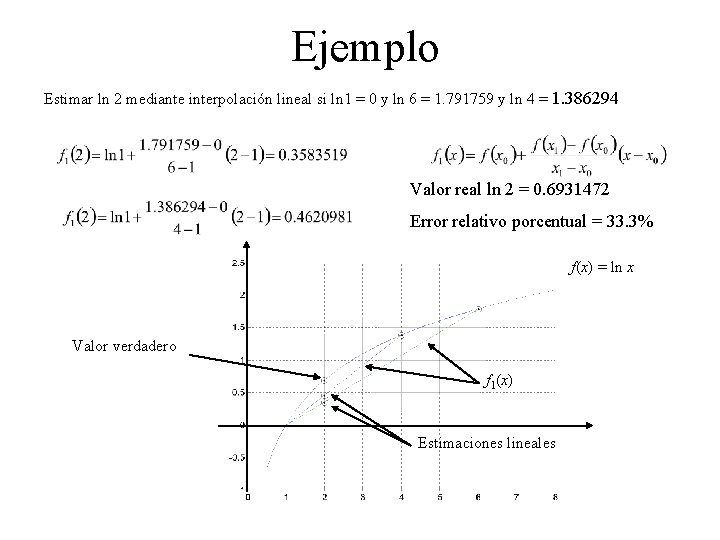 Ejemplo Estimar ln 2 mediante interpolación lineal si ln 1 = 0 y ln