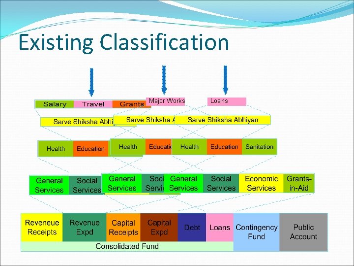 Existing Classification Major Works Loans 