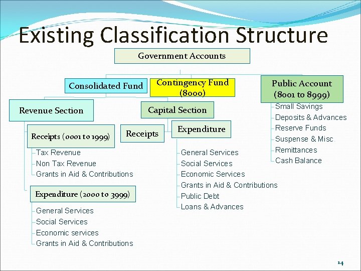Existing Classification Structure Government Accounts Consolidated Fund Capital Section Revenue Section Receipts (0001 to
