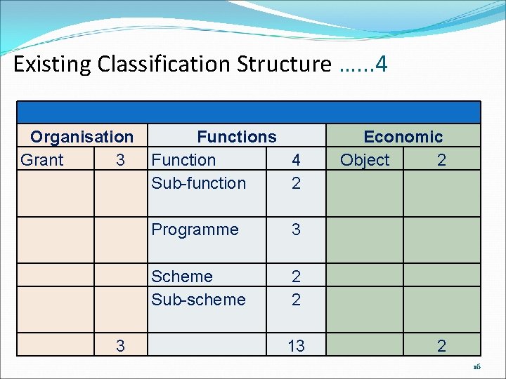 Existing Classification Structure …. . . 4 Organisation Grant 3 3 Functions Function 4