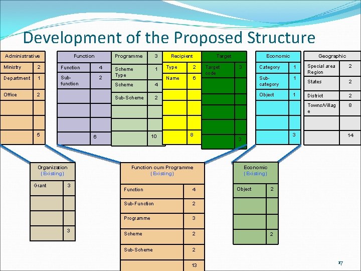 Development of the Proposed Structure Administrative Function Ministry 2 Function 4 Department 1 Subfunction