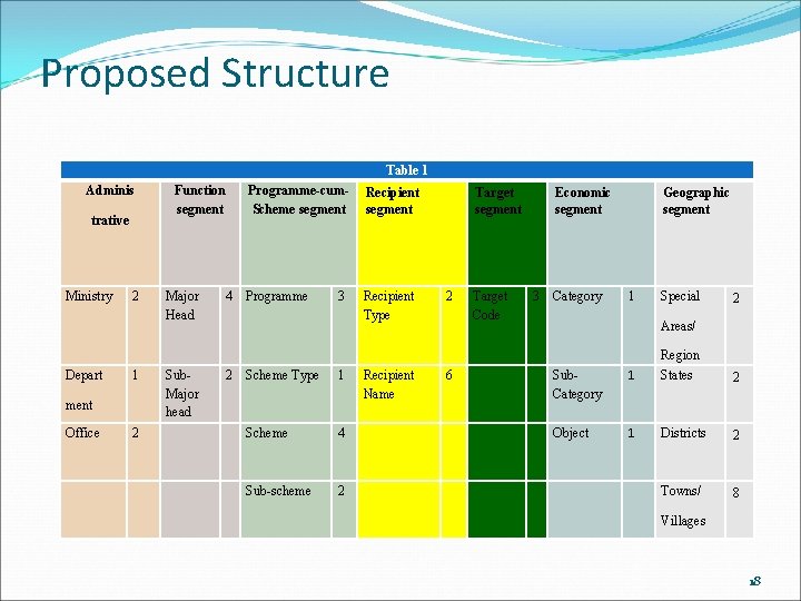 Proposed Structure Table 1 Adminis trative Ministry Depart 2 1 ment Office 2 Function