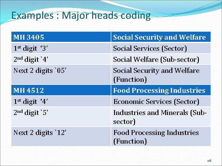Examples : Major heads coding MH 3405 1 st digit ‘ 3’ 2 nd