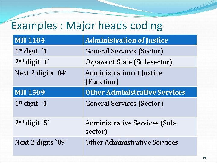 Examples : Major heads coding MH 1104 Administration of Justice 1 st digit ‘