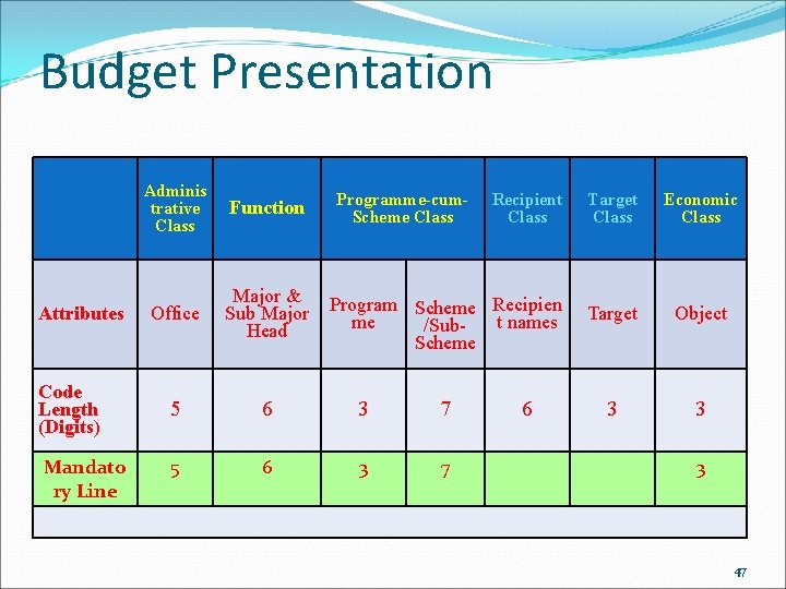 Budget Presentation Attributes Code Length (Digits) Mandato ry Line Adminis trative Class Function Office