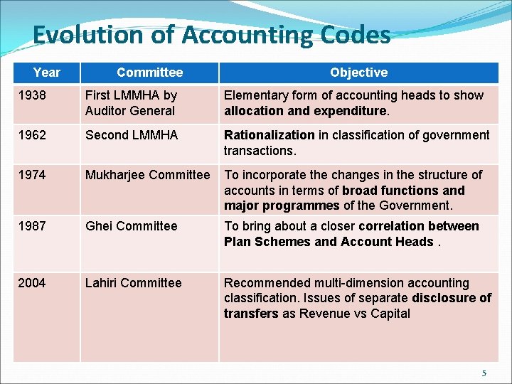 Evolution of Accounting Codes Year Committee Objective 1938 First LMMHA by Auditor General Elementary