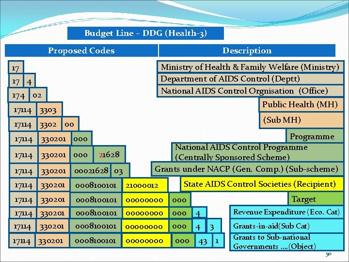 Budget Line – DDG (Health-3) Proposed Codes Description Ministry of Health & Family Welfare