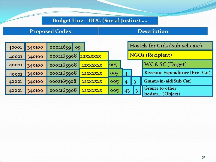 Budget Line – DDG (Social Justice)…. . Proposed Codes Description 00021659 09 Hostels for