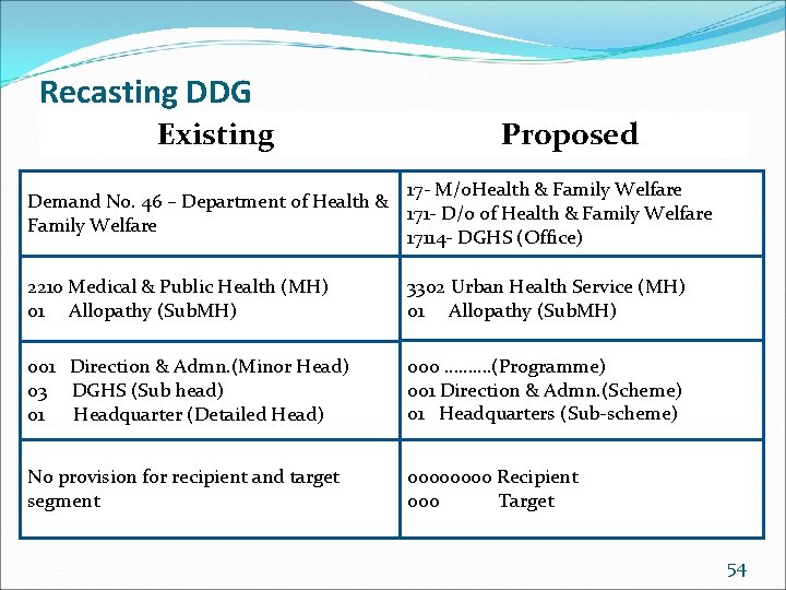 Recasting DDG Existing Proposed 17 - M/o. Health & Family Welfare Demand No. 46
