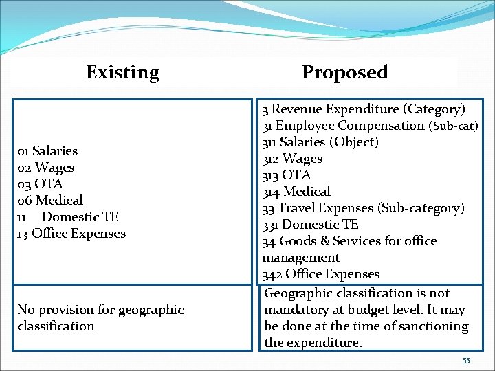 Existing 01 Salaries 02 Wages 03 OTA 06 Medical 11 Domestic TE 13 Office