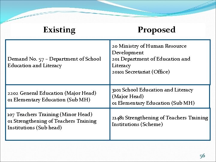 Existing Demand No. 57 – Department of School Education and Literacy Proposed 20 Ministry