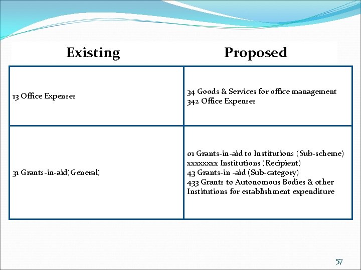 Existing Proposed 13 Office Expenses 34 Goods & Services for office management 342 Office