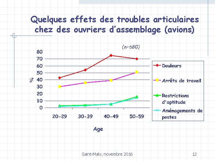 Quelques effets des troubles articulaires chez des ouvriers d’assemblage (avions) (n=680) Saint-Malo, novembre 2016