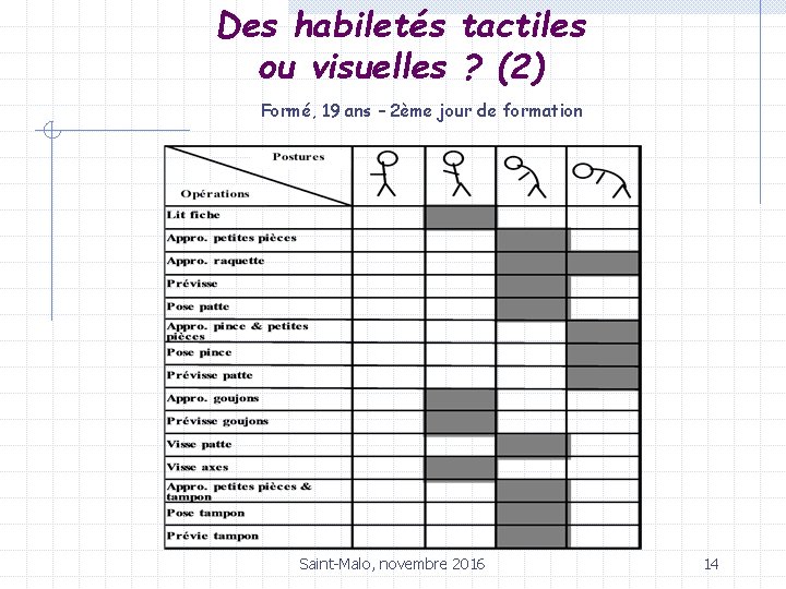 Des habiletés tactiles ou visuelles ? (2) Formé, 19 ans – 2ème jour de