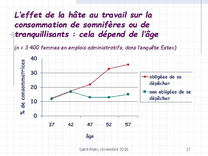 L’effet de la hâte au travail sur la consommation de somnifères ou de tranquillisants