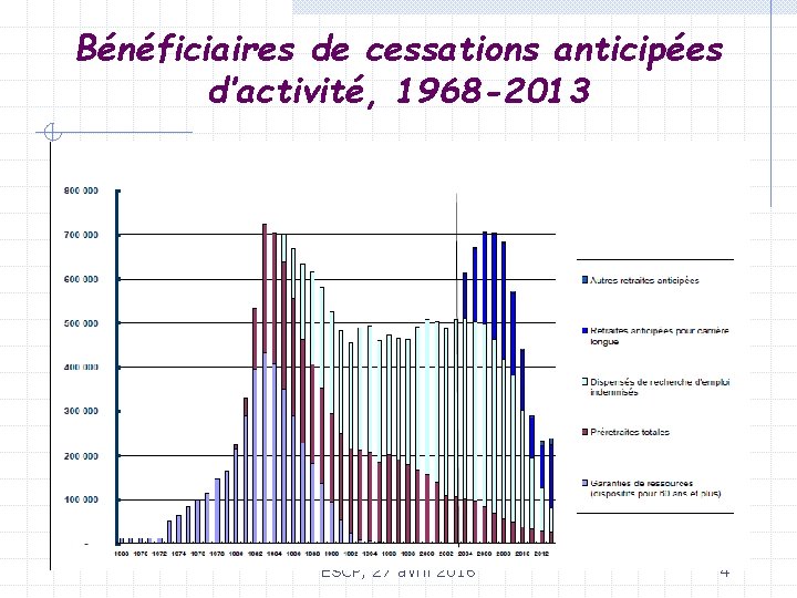 Bénéficiaires de cessations anticipées d’activité, 1968 -2013 ESCP, 27 avril 2016 4 