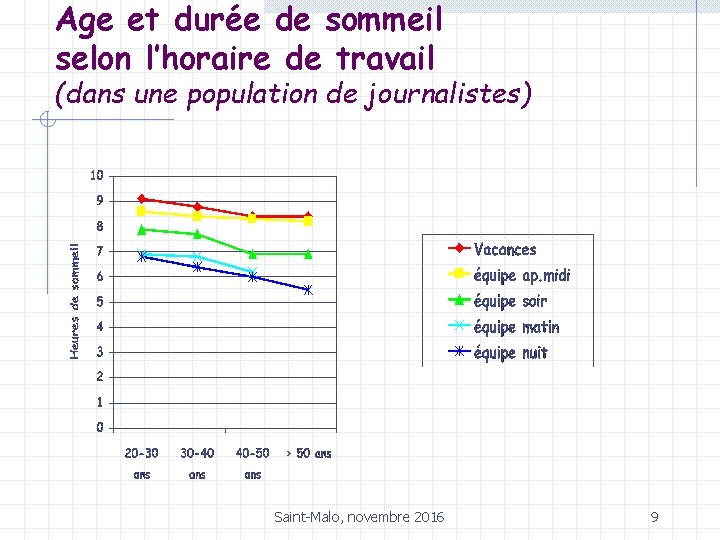 Age et durée de sommeil selon l’horaire de travail (dans une population de journalistes)