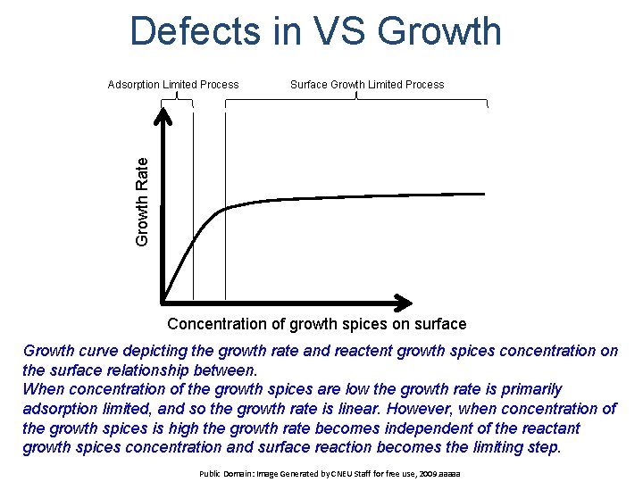 Defects in VS Growth Surface Growth Limited Process Growth Rate Adsorption Limited Process Concentration