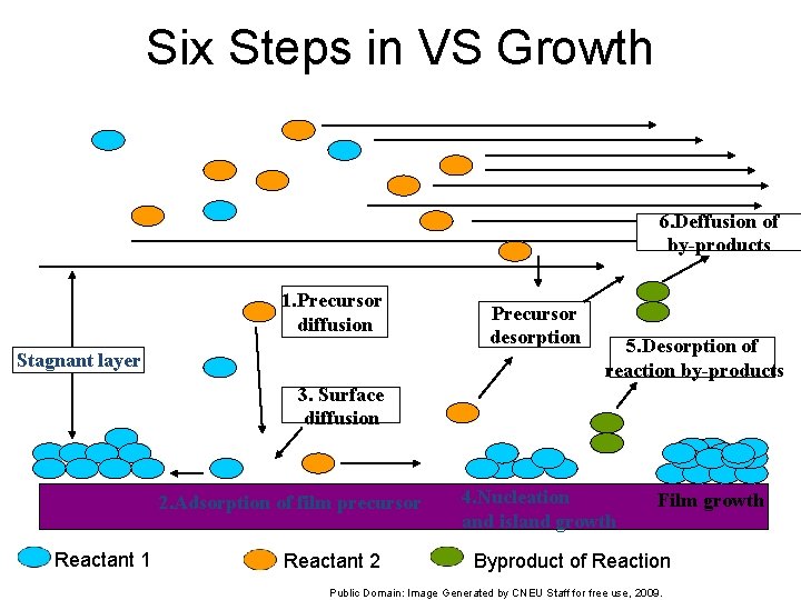 Six Steps in VS Growth 6. Deffusion of by-products 1. Precursor diffusion Stagnant layer