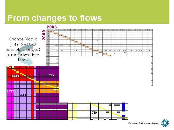 From changes to flows Change Matrix (44 x 43=1932 possible changes) summarized into flows