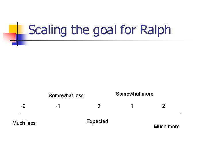 Scaling the goal for Ralph Somewhat more Somewhat less -2 Much less -1 0