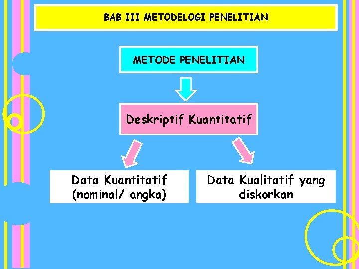 BAB III METODELOGI PENELITIAN METODE PENELITIAN Deskriptif Kuantitatif Data Kuantitatif (nominal/ angka) Data Kualitatif