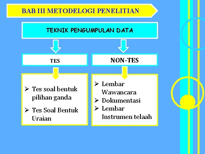 BAB III METODELOGI PENELITIAN TEKNIK PENGUMPULAN DATA TES Ø Tes soal bentuk pilihan ganda