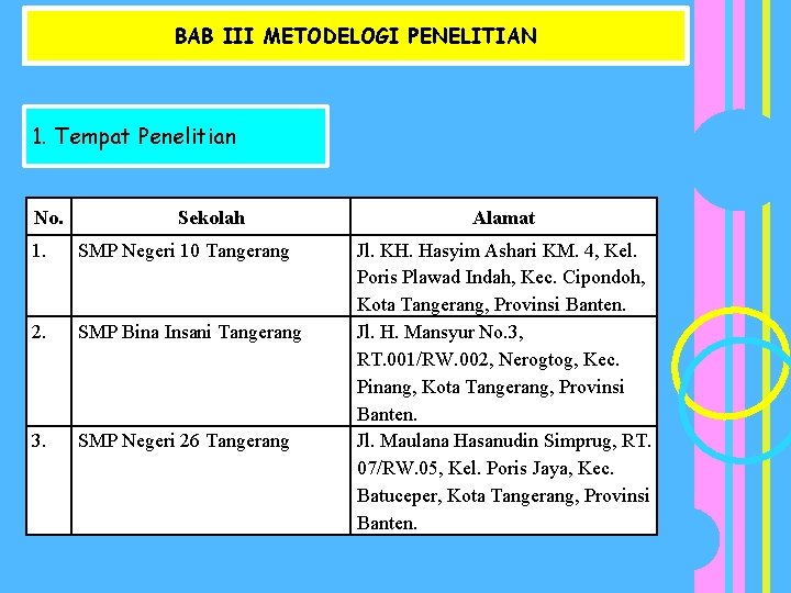 BAB III METODELOGI PENELITIAN 1. Tempat Penelitian No. Sekolah 1. SMP Negeri 10 Tangerang