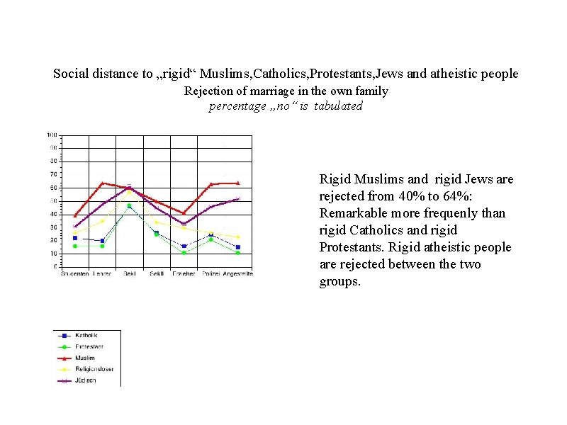 Social distance to „rigid“ Muslims, Catholics, Protestants, Jews and atheistic people Rejection of marriage