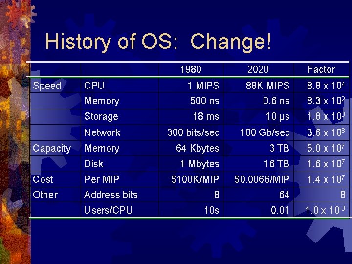 History of OS: Change! 1980 Speed Capacity 2020 Factor CPU 1 MIPS 88 K