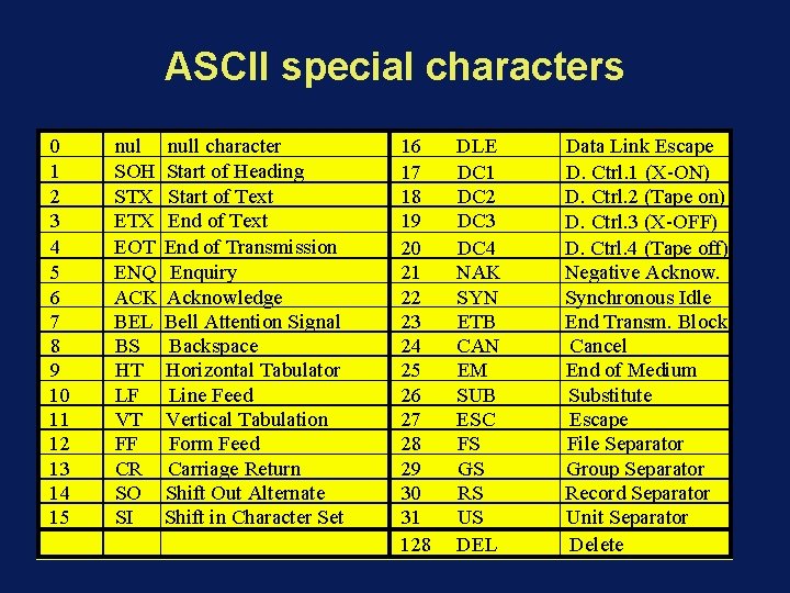 Chapter 2 4 Modula 2 Simple Types Constants