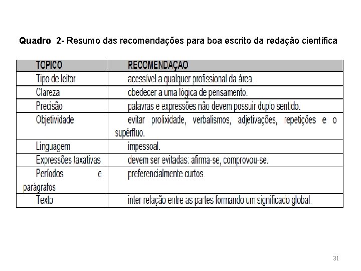 Quadro 2 - Resumo das recomendações para boa escrito da redação científica 31 