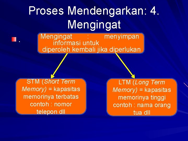 Proses Mendengarkan: 4. Mengingat : menyimpan informasi untuk diperoleh kembali jika diperlukan STM (Short