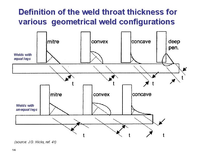 Definition of the weld throat thickness for various geometrical weld configurations Welds with equal