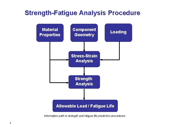 Strength-Fatigue Analysis Procedure Material Properties Component Geometry Loading Stress-Strain Analysis Strength Analysis Allowable Load