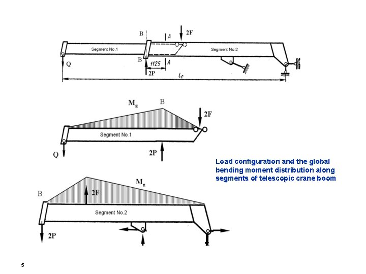 Load configuration and the global bending moment distribution along segments of telescopic crane boom