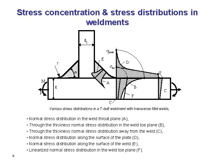 Stress concentration & stress distributions in weldments t 1 peak E r hs D