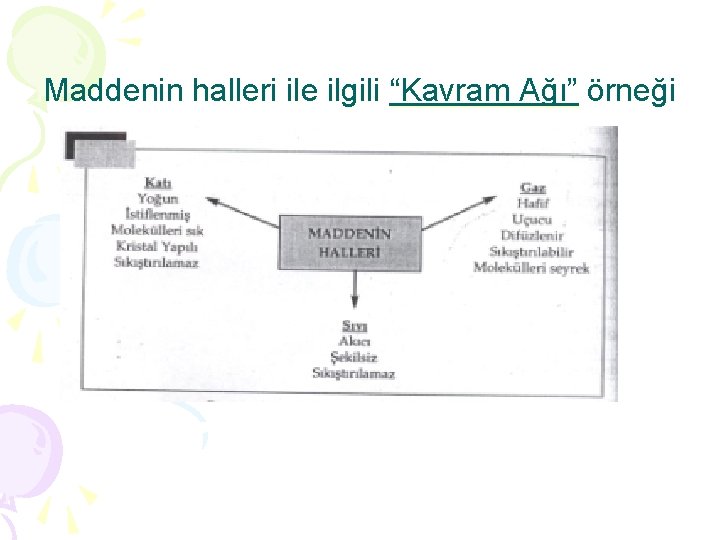 Maddenin halleri ile ilgili “Kavram Ağı” örneği 