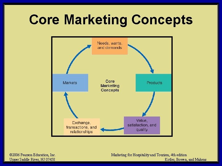Core Marketing Concepts © 2006 Pearson Education, Inc. Upper Saddle River, NJ 07458 Marketing