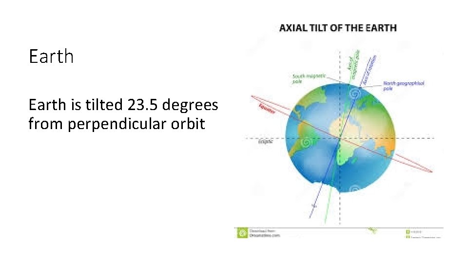 Earth is tilted 23. 5 degrees from perpendicular orbit 