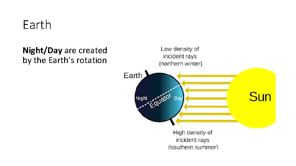 Earth Night/Day are created by the Earth’s rotation 