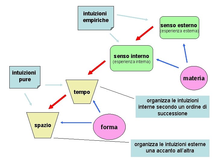 intuizioni empiriche senso esterno (esperienza esterna) senso interno (esperienza interna) intuizioni pure materia tempo