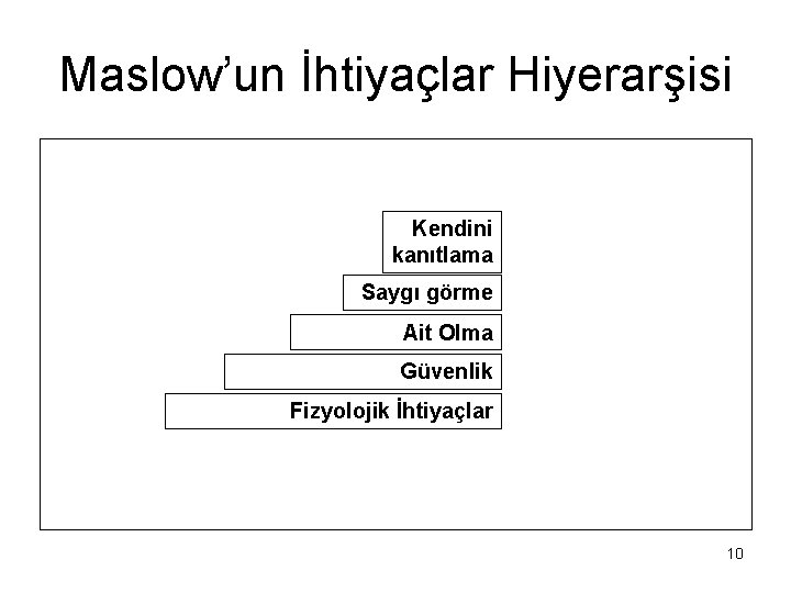 Maslow’un İhtiyaçlar Hiyerarşisi Kendini kanıtlama Saygı görme Ait Olma Güvenlik Fizyolojik İhtiyaçlar 10 