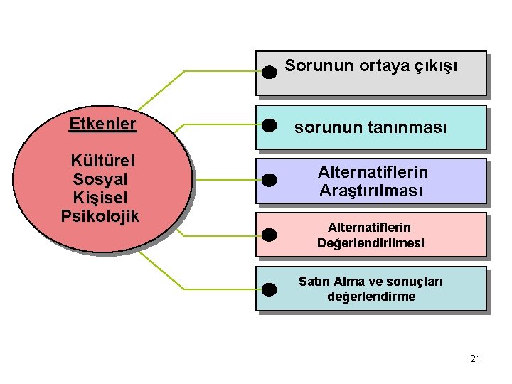 Sorunun ortaya çıkışı Etkenler sorunun tanınması Kültürel Sosyal Kişisel Psikolojik Alternatiflerin Araştırılması Alternatiflerin Değerlendirilmesi