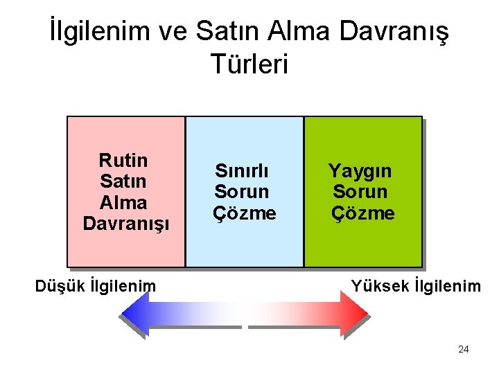 İlgilenim ve Satın Alma Davranış Türleri Rutin Satın Alma Davranışı Düşük İlgilenim Sınırlı Sorun