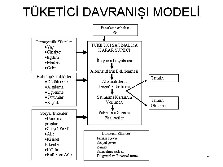 TÜKETİCİ DAVRANIŞI MODELİ Pazarlama çabaları 4 P Demografik Etkenler ·Yaş ·Cinsiyet ·Eğitim ·Meslek ·Gelir