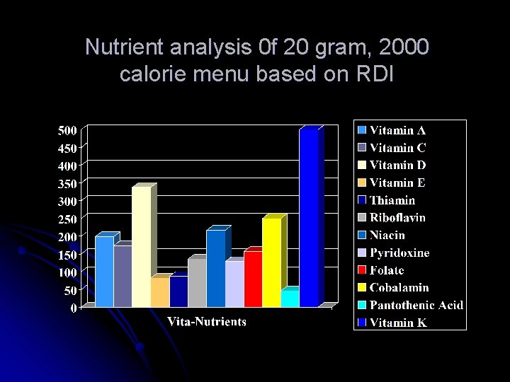 Nutrient analysis 0 f 20 gram, 2000 calorie menu based on RDI 