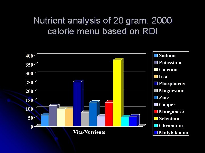 Nutrient analysis of 20 gram, 2000 calorie menu based on RDI 
