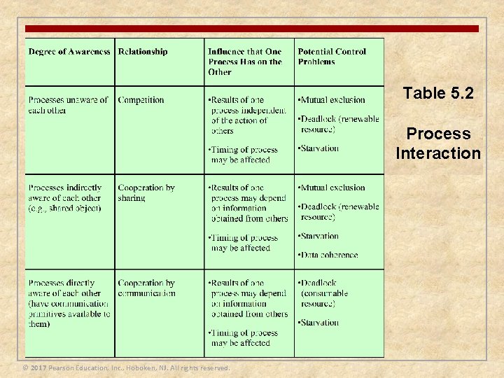 Table 5. 2 Process Interaction © 2017 Pearson Education, Inc. , Hoboken, NJ. All