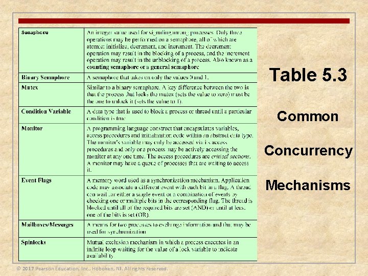 Table 5. 3 Common Concurrency Mechanisms © 2017 Pearson Education, Inc. , Hoboken, NJ.